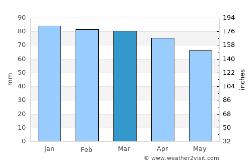 Alassio average rain in March