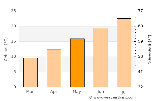 Alassio average temperature in May