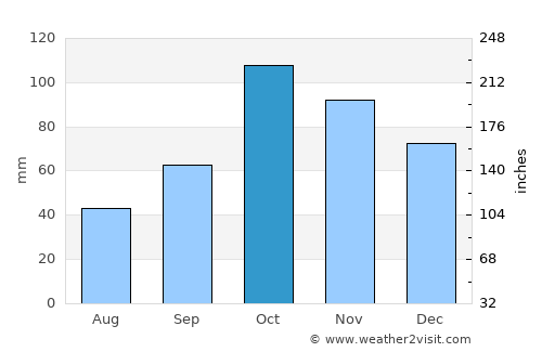 Alassio average rain in October
