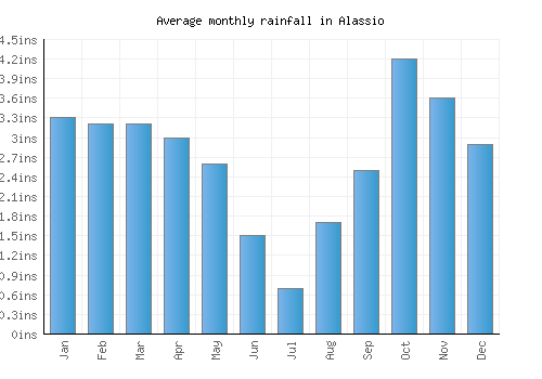 Alassio monthly rainfall chart (inches)