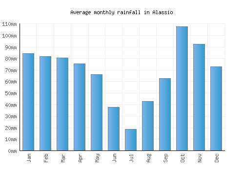 Alassio monthly rainfall chart (mm)