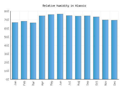Alassio relative humidity averages
