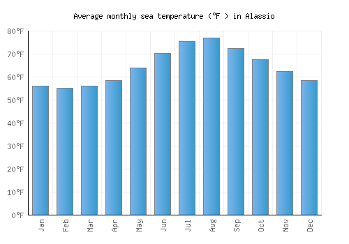 Alassio average sea temperature chart (Fahrenheit)