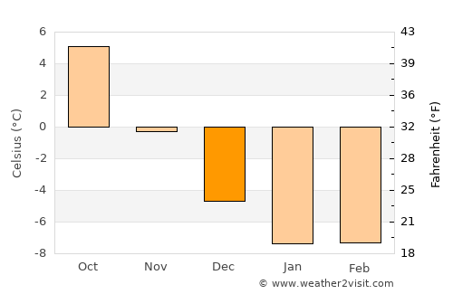 Alastaro average temperature in December