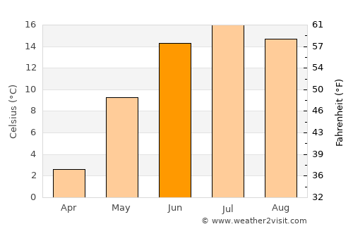 Alastaro average temperature in June