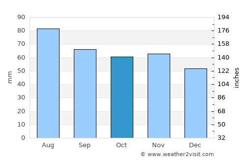 Alastaro average rain in October