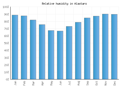 Alastaro relative humidity averages