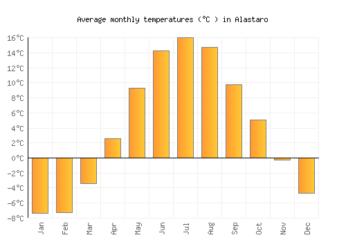 Alastaro average temperature chart (Celsius)