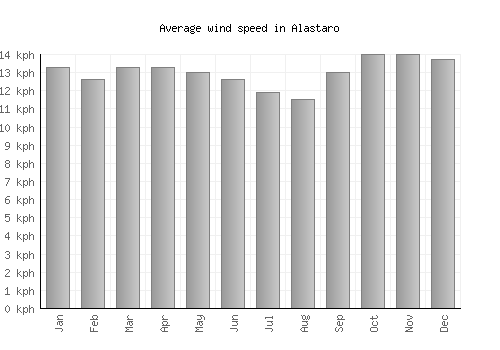 Alastaro average winspeed by month (km/h)