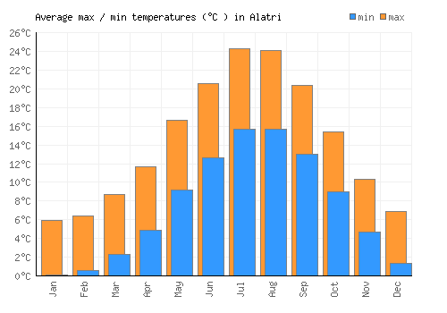 Alatri average minimum / maximum temperatures (Celsius)