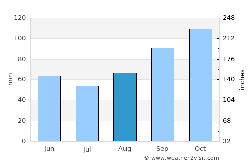Alatri average rain in August