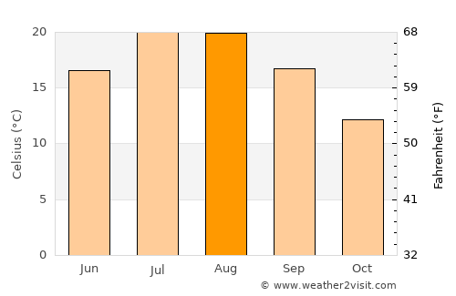 Alatri average temperature in August