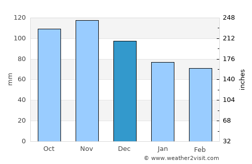 Alatri average rain in December