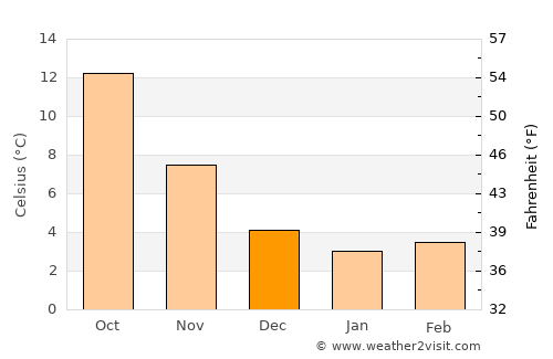 Alatri average temperature in December