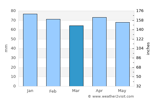 Alatri average rain in March