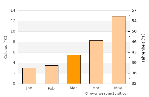 Alatri average temperature in March