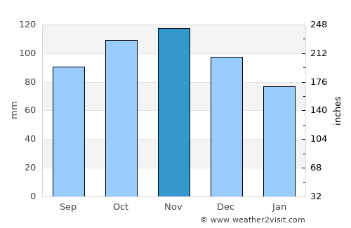 Alatri average rain in November