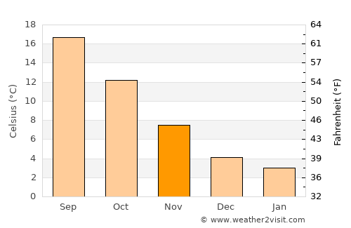 Alatri average temperature in November