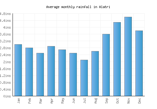 Alatri monthly rainfall chart (inches)