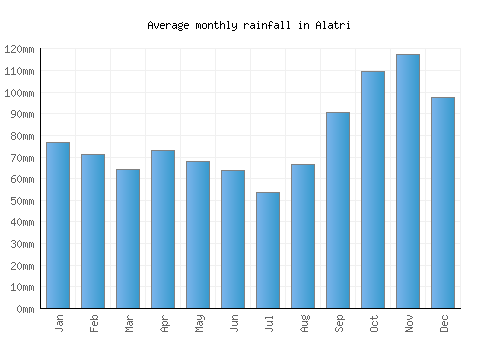 Alatri monthly rainfall chart (mm)