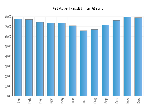 Alatri relative humidity averages
