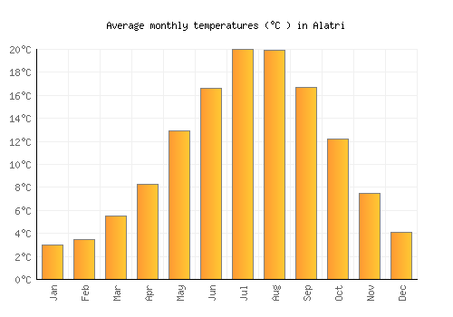 Alatri average temperature chart (Celsius)