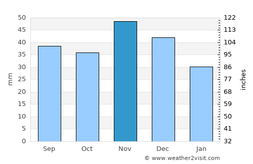 Alattyán average rain in November