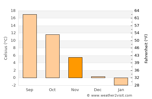 Alattyán average temperature in November