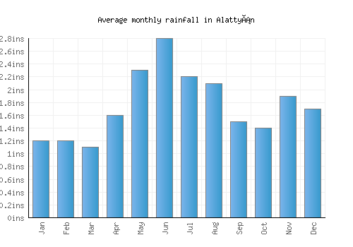 Alattyán monthly rainfall chart (inches)