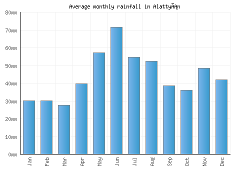 Alattyán monthly rainfall chart (mm)