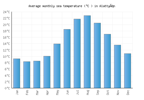 Alattyán average sea temperature chart (Celsius)