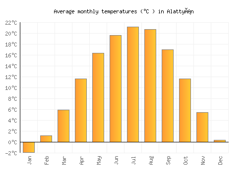 Alattyán average temperature chart (Celsius)