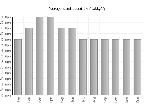 Alattyán average winspeed by month (mph)