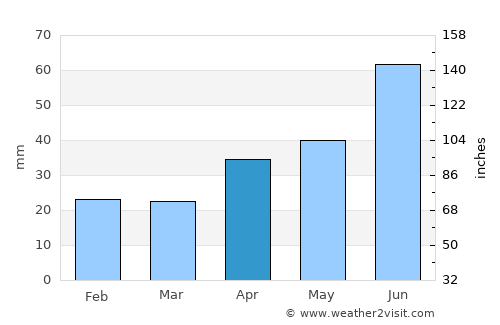 Alatyr’ average rain in April