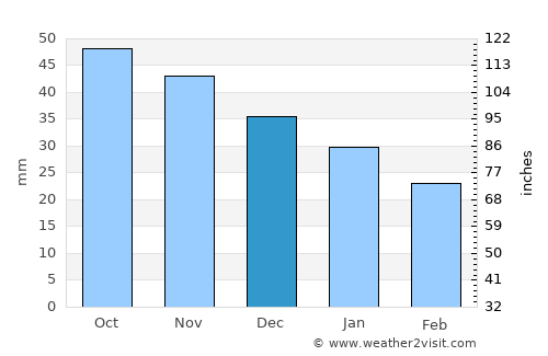Alatyr’ average rain in December