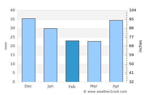 Alatyr’ average rain in February