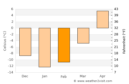 Alatyr’ average temperature in February