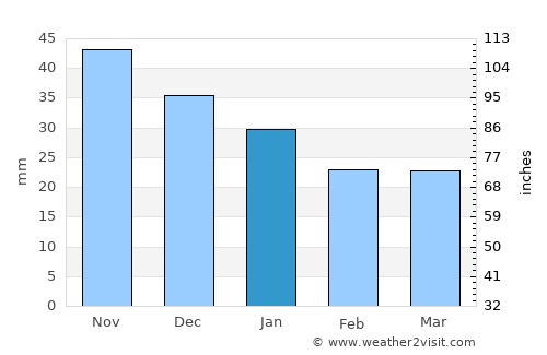 Alatyr’ average rain in January