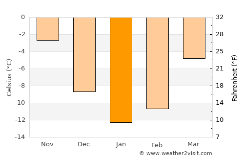 Alatyr’ average temperature in January
