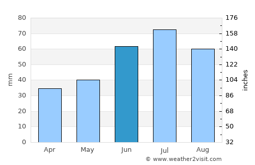 Alatyr’ average rain in June