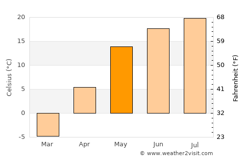 Alatyr’ average temperature in May