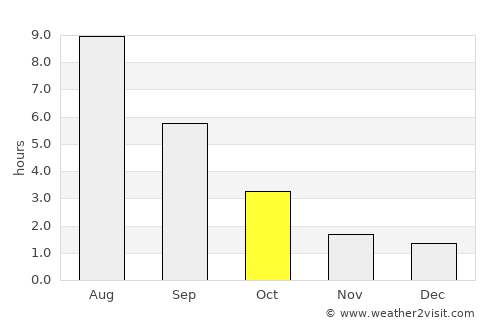 Alatyr’ average rain in October