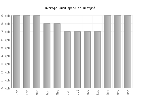 Alatyr’ average winspeed by month (mph)