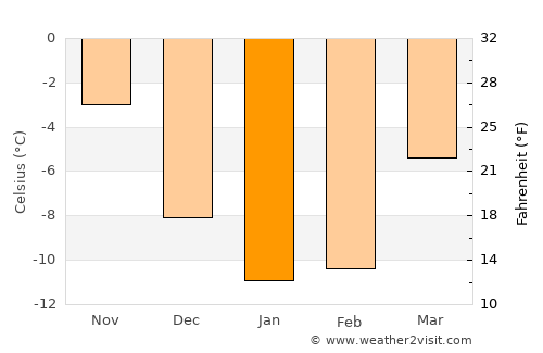 Alavieska average temperature in January