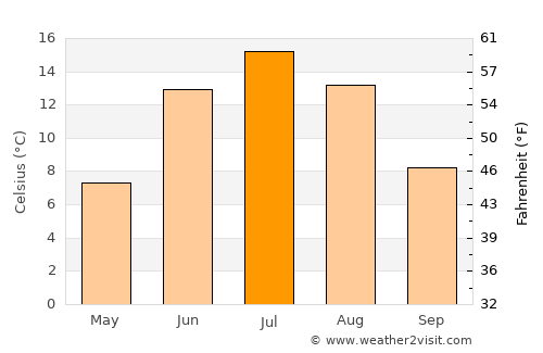 Alavieska average temperature in July