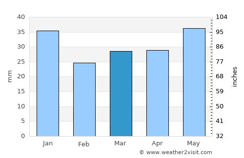 Alavieska average rain in March
