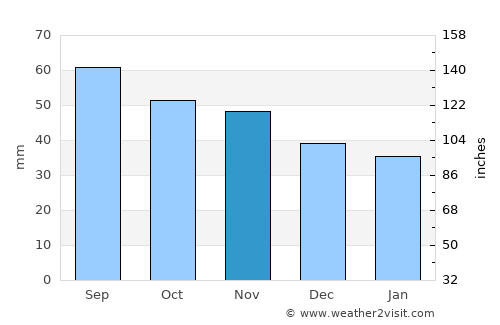 Alavieska average rain in November