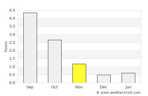 Alavieska average rain in November
