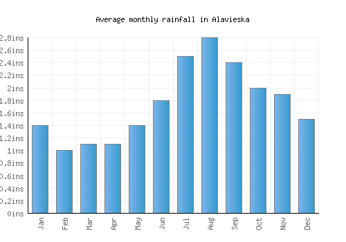 Alavieska monthly rainfall chart (inches)