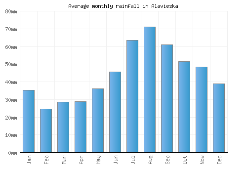 Alavieska monthly rainfall chart (mm)